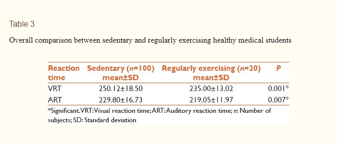 Exercise and reaction time.